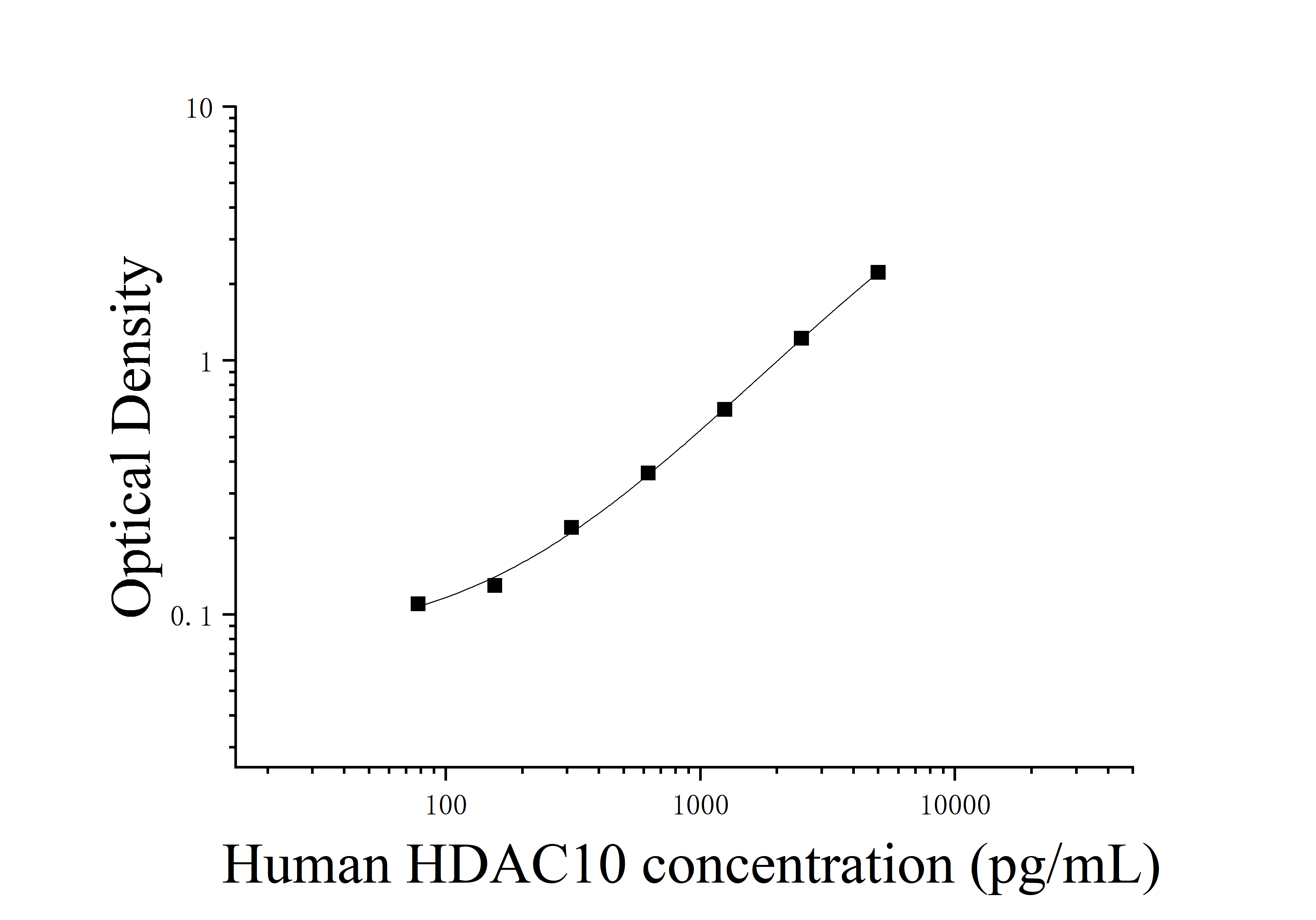 Human Histone deacetylase 10 (HDAC10) ELISA Kit Human Histone deacetylase 10 (HDAC10) ELISA Kit